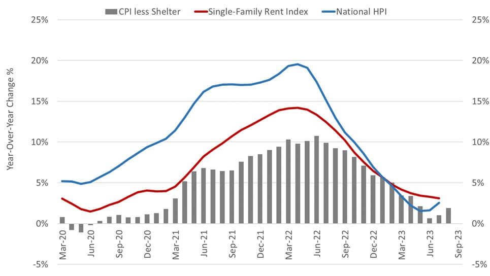 Average U.S. Rental Price Hits a Two-Year High